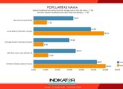 Survei Terbaru, Jefirstson Riwu Kore-Lusia Adinda Mulai Unggul