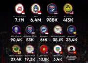 Peringkat Akun Instagram Resmi Federasi Sepak Bola Asia Tenggara: Indonesia Raja Media Sosial!